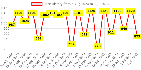 myntra.com Action Men SWIFT 112 Lightweight Mesh Running Shoes action Price History Graph from 3 Aug 2024 to 7 Jul 2025
