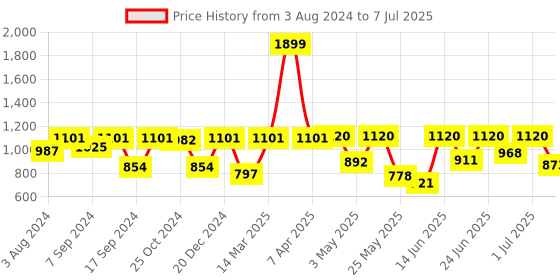myntra.com Action Men SWIFT 121 Lightweight Mesh Running Shoes action Price History Graph from 3 Aug 2024 to 7 Jul 2025