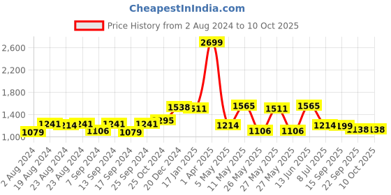 myntra.com Action Men Synthetic Leather Formal Slip-On Shoes action Price History Graph from 2 Aug 2024 to 9 Oct 2025