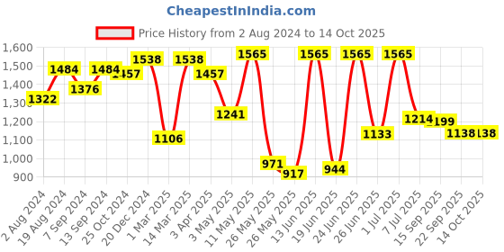 myntra.com Action Men Synthetic Leather Lace-Up Formal Derbys action Price History Graph from 2 Aug 2024 to 14 Oct 2025