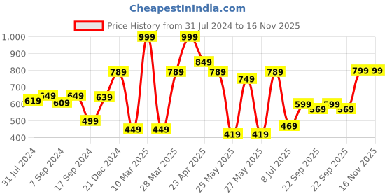 myntra.com Action Men Tan Textured Slip-On Sneakers action Price History Graph from 31 Jul 2024 to 16 Nov 2025