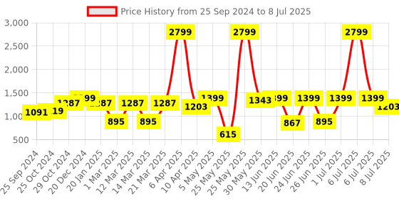 myntra.com Action Men Teal Mesh Running Non-Marking Sports Shoes action Price History Graph from 25 Sep 2024 to 8 Jul 2025
