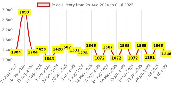 myntra.com Action Men Technology Running Shoes action Price History Graph from 29 Aug 2024 to 8 Jul 2025