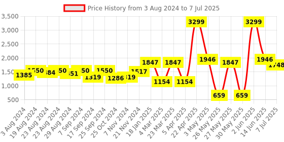 myntra.com Action Men Technology Running Shoes action Price History Graph from 3 Aug 2024 to 7 Jul 2025