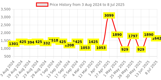 myntra.com Action Men Technology Running Shoes action Price History Graph from 3 Aug 2024 to 8 Jul 2025