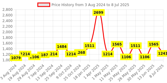 myntra.com Action Men Technology Running Shoes action Price History Graph from 3 Aug 2024 to 8 Jul 2025