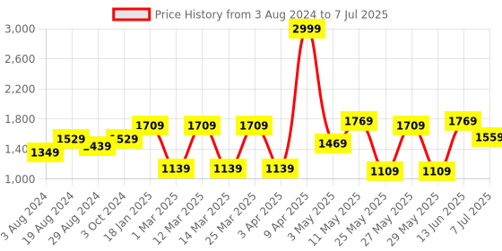 myntra.com Action Men Technology Running Shoes action Price History Graph from 3 Aug 2024 to 7 Jul 2025