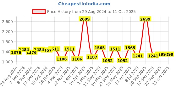 myntra.com Action Men Technology Running Shoes action Price History Graph from 29 Aug 2024 to 10 Oct 2025