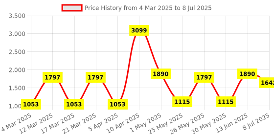 myntra.com Action Men Technology Running Shoes action Price History Graph from 4 Mar 2025 to 8 Jul 2025