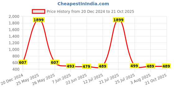 myntra.com Action Men Textured Buckled Comfort Sandals action Price History Graph from 20 Dec 2024 to 20 Oct 2025