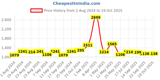 myntra.com Action Men Textured Comfort-Fit Formal Slip-On Shoes action Price History Graph from 2 Aug 2024 to 17 Oct 2025
