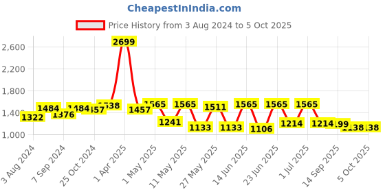 myntra.com Action Men Textured Formal Derbys action Price History Graph from 3 Aug 2024 to 4 Oct 2025