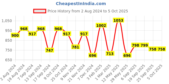 myntra.com Action Men Textured Formal Loafers action Price History Graph from 2 Aug 2024 to 4 Oct 2025
