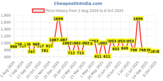 myntra.com Action Men Textured Formal Loafers action Price History Graph from 2 Aug 2024 to 7 Oct 2025