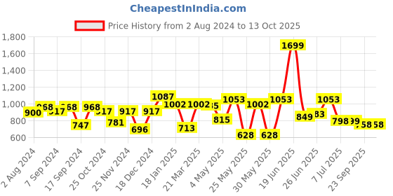 myntra.com Action Men Textured Formal Loafers action Price History Graph from 2 Aug 2024 to 12 Oct 2025