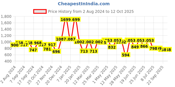 myntra.com Action Men Textured Formal Loafers action Price History Graph from 2 Aug 2024 to 12 Oct 2025