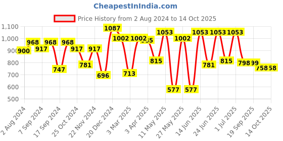 myntra.com Action Men Textured Formal Loafers action Price History Graph from 2 Aug 2024 to 13 Oct 2025