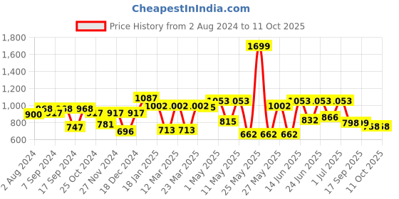 myntra.com Action Men Textured Formal Loafers action Price History Graph from 2 Aug 2024 to 11 Oct 2025