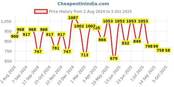 myntra.com Action Men Textured Formal Loafers action Price History Graph from 2 Aug 2024 to 4 Oct 2025