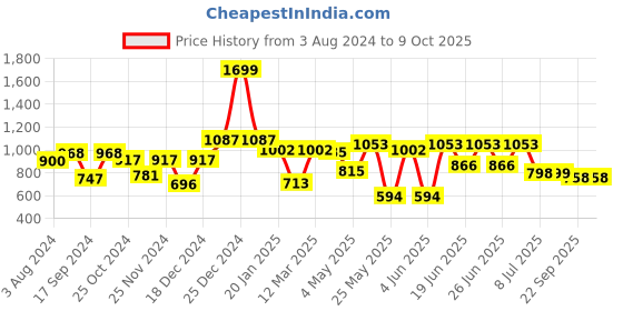 myntra.com Action Men Textured Formal Loafers action Price History Graph from 3 Aug 2024 to 9 Oct 2025