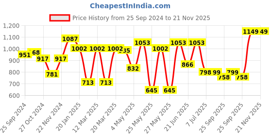 myntra.com Action Men Textured Formal Loafers action Price History Graph from 25 Sep 2024 to 20 Nov 2025