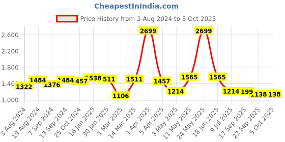 myntra.com Action Men Textured Formal Slip-On Shoes action Price History Graph from 3 Aug 2024 to 4 Oct 2025