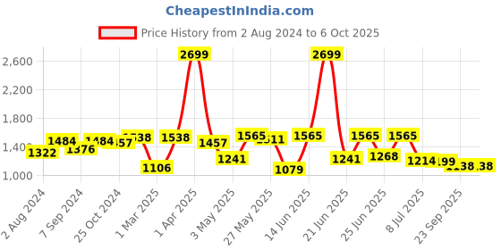 myntra.com Action Men Textured Formal Slip-On Shoes action Price History Graph from 2 Aug 2024 to 5 Oct 2025