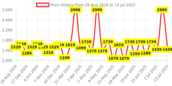 myntra.com Action Men Textured Lightweight Comfort Insole Mesh Basics Sneakers action Price History Graph from 29 Aug 2024 to 13 Jul 2025