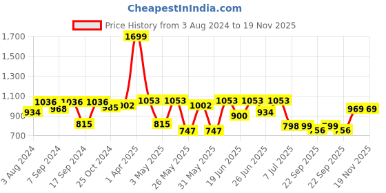 myntra.com Action Men Textured Lightweight Driving Shoes action Price History Graph from 3 Aug 2024 to 19 Nov 2025