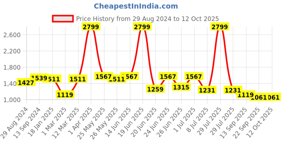myntra.com Action Men Textured Lightweight Sneakers action Price History Graph from 29 Aug 2024 to 12 Oct 2025