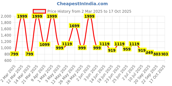 myntra.com Action Men Textured Loafers action Price History Graph from 2 Mar 2025 to 16 Oct 2025