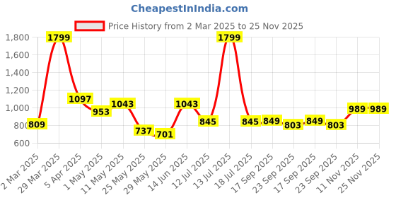 myntra.com Action Men Textured Loafers action Price History Graph from 2 Mar 2025 to 25 Nov 2025