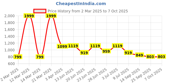 myntra.com Action Men Textured Loafers action Price History Graph from 2 Mar 2025 to 7 Oct 2025