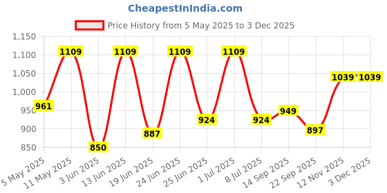 myntra.com Action Men Textured Loafers action Price History Graph from 5 May 2025 to 1 Dec 2025