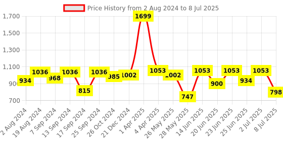 myntra.com Action Men Textured Memory Foam Insole Lightweight Driving Shoes action Price History Graph from 2 Aug 2024 to 8 Jul 2025