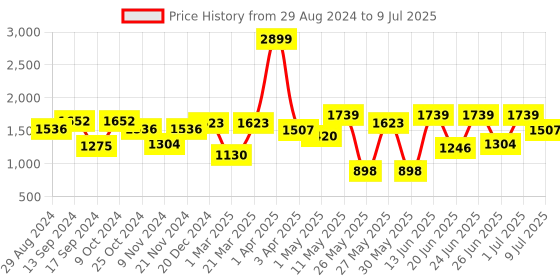 myntra.com Action Men Textured Mesh Lightweight Walking Shoes action Price History Graph from 29 Aug 2024 to 9 Jul 2025
