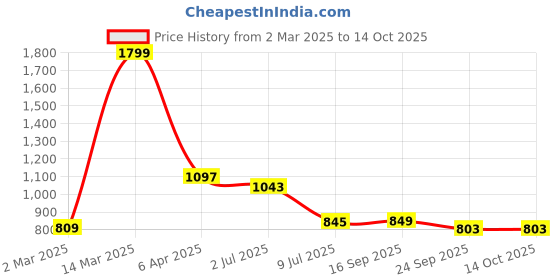 myntra.com Action Men Textured Moisture Wicking Round Toe Loafers action Price History Graph from 2 Mar 2025 to 14 Oct 2025