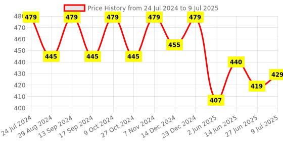 myntra.com Action Men Textured Open Toe Comfortable Sandals action Price History Graph from 24 Jul 2024 to 9 Jul 2025