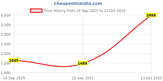 myntra.com Action Men Textured Round Toe Lace Ups Running Lightweight Non-Marking Sports Shoes action Price History Graph from 14 Sep 2025 to 13 Oct 2025