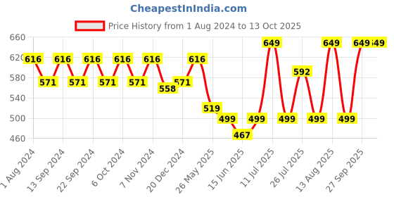 myntra.com Action Men Textured Rubber Thong Flip-Flops action Price History Graph from 1 Aug 2024 to 13 Oct 2025