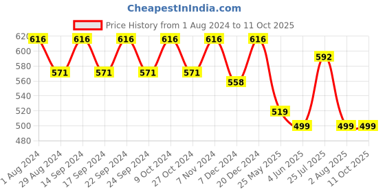 myntra.com Action Men Textured Rubber Thong Flip-Flops action Price History Graph from 1 Aug 2024 to 10 Oct 2025