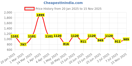 myntra.com Action Men Textured Slip On Loafers action Price History Graph from 20 Jan 2025 to 15 Nov 2025