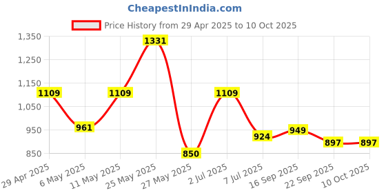 myntra.com Action Men Textured Slip On Loafers action Price History Graph from 29 Apr 2025 to 10 Oct 2025