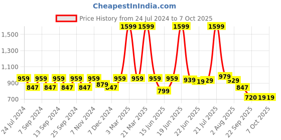 myntra.com Action Men Textured Slip-On Sneakers action Price History Graph from 24 Jul 2024 to 7 Oct 2025
