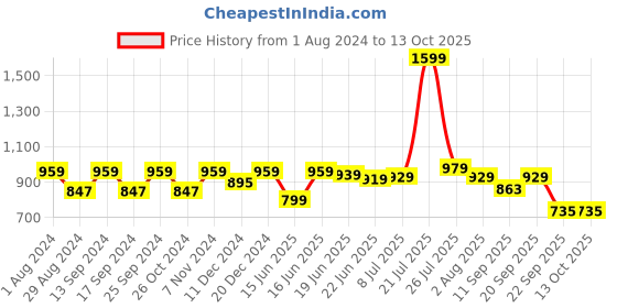 myntra.com Action Men Textured Slip-On Sneakers action Price History Graph from 1 Aug 2024 to 13 Oct 2025