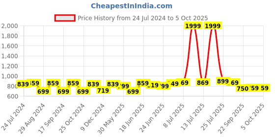 myntra.com Action Men Textured Slip-On Sneakers action Price History Graph from 24 Jul 2024 to 5 Oct 2025