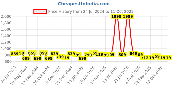 myntra.com Action Men Textured Slip-On Sneakers action Price History Graph from 24 Jul 2024 to 10 Oct 2025