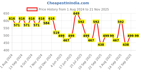 myntra.com Action Men Textured Thong Flip-Flops action Price History Graph from 1 Aug 2024 to 20 Nov 2025