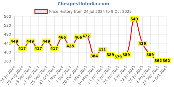 myntra.com Action Men Textured Thong Flip-Flops action Price History Graph from 24 Jul 2024 to 8 Oct 2025