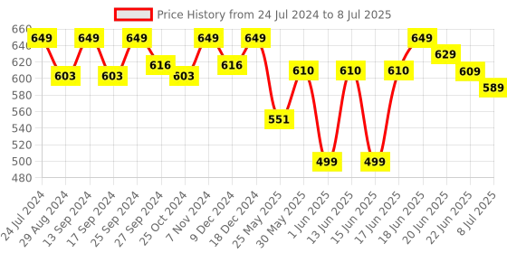 myntra.com Action Men Textured Thong Flip-Flops action Price History Graph from 24 Jul 2024 to 8 Jul 2025